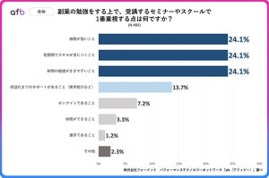 副業セミナー・スクールで重視する点、「世帯年収」によって違いあり! それは…?