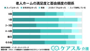 老人ホームに入って「よかった」と考える人の割合は?