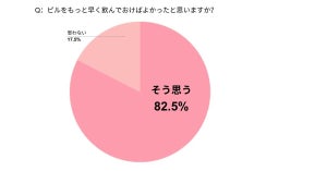 利用者の約85％が「ピルをもっと早く飲んでおけばよかった」と回答。ピル服用への印象の変化は? 