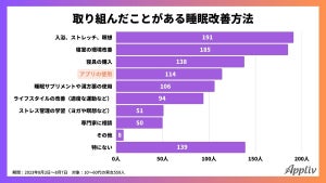 約8割が「睡眠の質」に悩み、睡眠改善の効果を実感した方法1位は? 