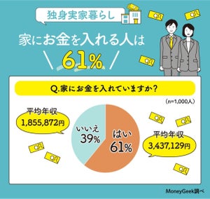 独身実家暮らしの社会人「家にお金を入れている」人の割合は?