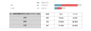 【恋愛とクルマ】「マニュアル車を運転する姿に魅力を感じる」人の割合は?