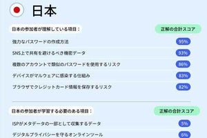 日本人は“強いパスワードの作り方”を知っている、なのにサイバーセキュリティ知識は「世界ワースト2位」