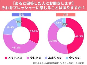 親・親戚に言われて嫌なこと、男女共通の1位は?