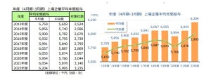 上場企業の平均年収は620万4,000円 - 最も高い企業は?