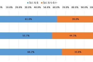 電車・バスなどで状況を気にせず撮影する行為、気になる人は6割以上