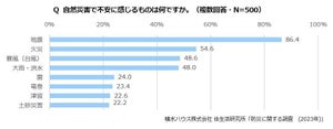 災害時への対策が少ないもの、1位は? -「耐震性の高い住宅」「通信の確保」なども