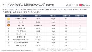 【新潟県】インバウンド人気観光地ランキング、1位は? - スキー場や日本酒関連が人気