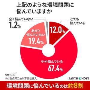 8割が悩む「環境問題」-皆が実践している“解決に向けた取り組み”とは?