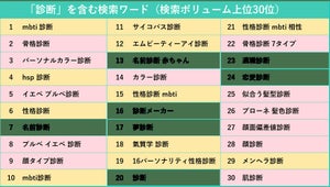 20代は自己理解したい、30代は自分への優先度は低い!? 「診断」検索ワードからみえた性別×年代別の悩み