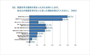 英語を学びたい理由、1位は? - 「進学や就学に有利」は3位