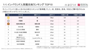 【長野県】インバウンドに人気の観光地ランキング、1位は? - 2位河童橋、3位地獄谷野猿公苑