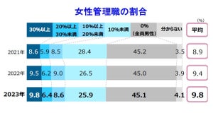 「管理職が全員男性」の企業はどれくらいある?