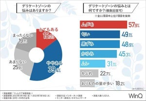 女性のデリケートゾーンの悩みTOP3、「ムダ毛」「匂い」あと1つは? 