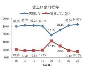 2023年度「賃上げ」実施率、最も高いのは「製造業」 - 最低は?