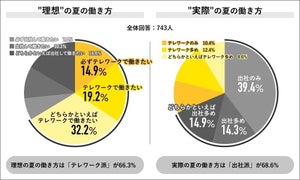 社会人の3割、夏の働き方は「出社」が理想 - その理由とは?