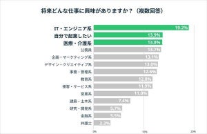 【高校生13万人以上に聞いた】将来「自分で起業したい」と答えた割合は?