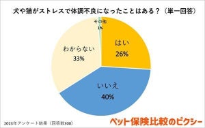 ペットが「ストレス」で体調不良になったことがある飼い主は?