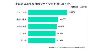 【バイクユーザーに聞いた】今年の夏「ツーリング」に行きたい都道府県、1位は?