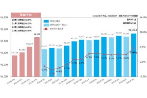 2023年7月度のアルバイト・パート平均時給は1203円、マイナビが調査