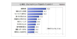 「ダイエット」経験者は6割 - 最多の方法は?【9600人調査】