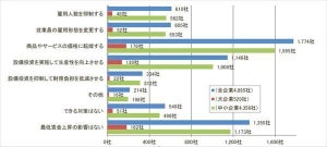 最低賃金上昇に対して「できる対策はない」と答えた企業の割合は?