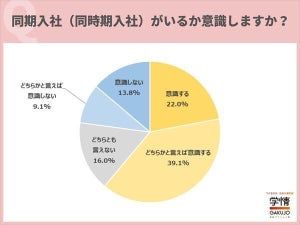 20代の転職希望者、「同期入社」を意識する割合は?