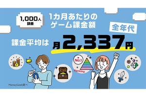 ゲーム課金額、40代「月平均3,026円」で世代別TOP - 全体の61%が「課金して後悔した経験あり」【1,000人に調査】