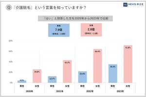 「介護脱毛」とは? 「老後に備えてやりたい」男性は63%