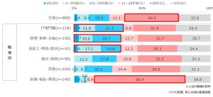 新入社員800人に聞いた、今の会社で何年働く? - 「職場がゆるい」と感じている4人に1人も「3年以内」