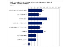 タバコを吸う人が「上司、仕事先、後輩」で、お店選びはどう変化? 調査結果