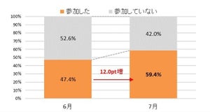 25卒の就活準備レベルは? マイナビが就職活動準備実態調査を発表