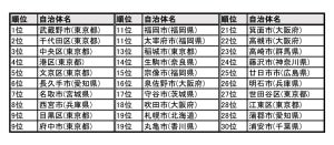 ビジネスパーソン2万人が選ぶ! 全国「住みよい街」ランキング、1位は? - 2位東京都千代田区