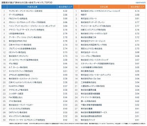 退職者が選ぶ「辞めたけど良い外資系企業」ランキング1位は? - 2位グーグル、3位P&G