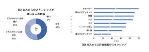 「恋人からのスキンシップが苦手」な人は17% - 許容範囲はどこまで?