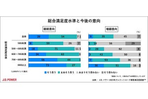 2023年クレジットカード顧客満足度調査、年会費無料部門の1位は? - 2位楽天カード