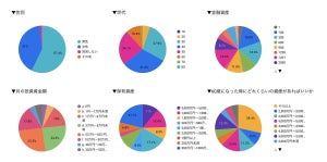 【2000万じゃ足りない!?】「老後の資金」はいくら必要か投資家に意識調査