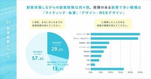 女性の42.9%が「副業経験あり」- 副業準備に使った投資額はいくら?