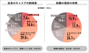 転職に求める条件TOP3、「給与や待遇」「やりがい」あと1つは?