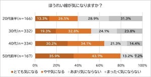 【女性999人に調査】「ほうれい線」って気になる?