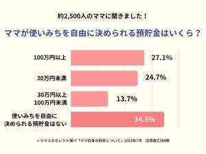 3割のママが「100万円以上自由に使える」と回答、ママの預貯金と使い道を調査! 