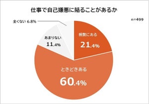 仕事で自己嫌悪に陥る瞬間ランキング、2位は「仕事がうまくいかない」- 1位は? 