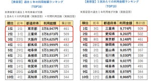 「美容室の年間利用回数」が多い都道府県、1位になったのは"東北の県"!? 