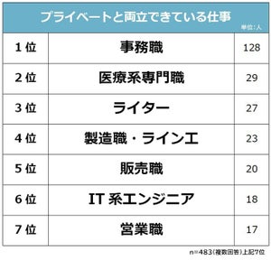 プライベートと両立できている仕事ランキング、2位は意外な「医療系専門職」! 1位は? 