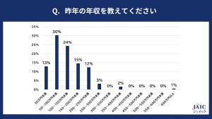 20代の非正規雇用3人に2人、年収「150万円未満」 - 理想とする年収は?