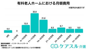 有料老人ホームの月額費用はいくら?