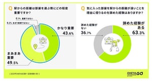 部屋探しで駅からの距離「徒歩13分以上(1km以上)」を許容するのは4人に1人