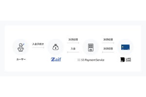 ライフカード、ビットコインがたまるクレジットカード「Zaifカード」を発行
