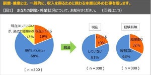 副業・兼業の希望理由、「収入面」と答えた人は東京都と大阪府どっちが多い?