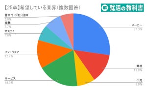 25卒の就活生、3人に1人は「副業」を視野に入れて就活 - その理由は?